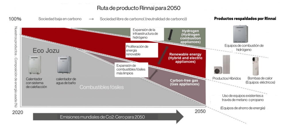 ruta de desarrollo de productos rinnai 2050
